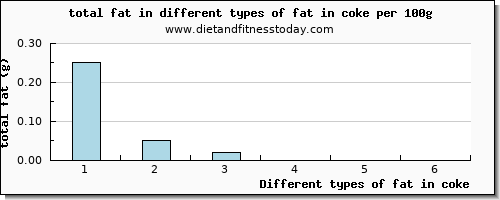 fat in coke total fat per 100g